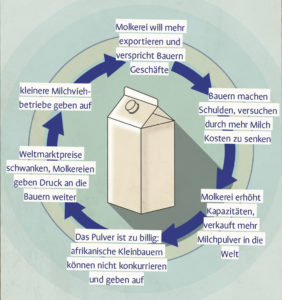 Infografik Milchpulverkreislauf_beschriftet