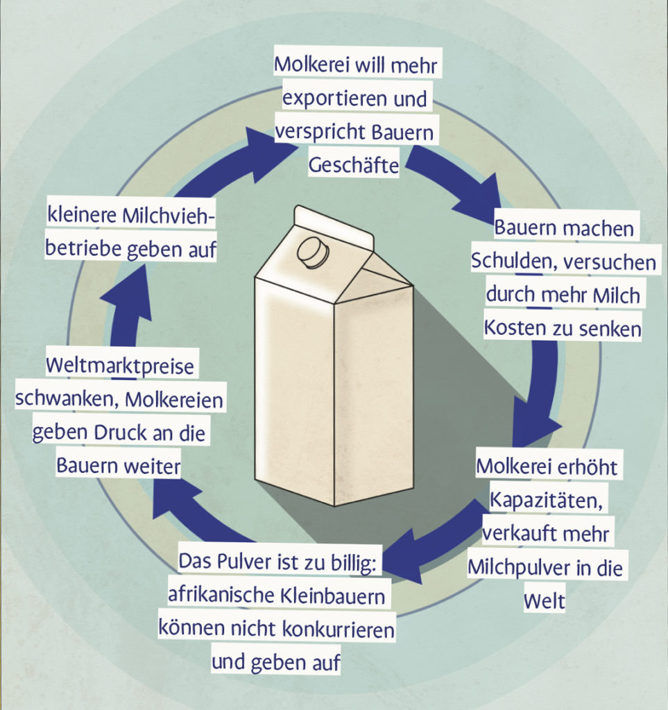 Infografik Milchpulverkreislauf_beschriftet