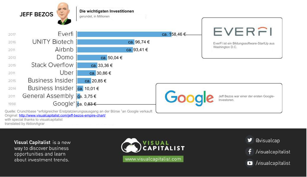 The Bezos Empire 5 - private Kapitalanlagen Deutsch