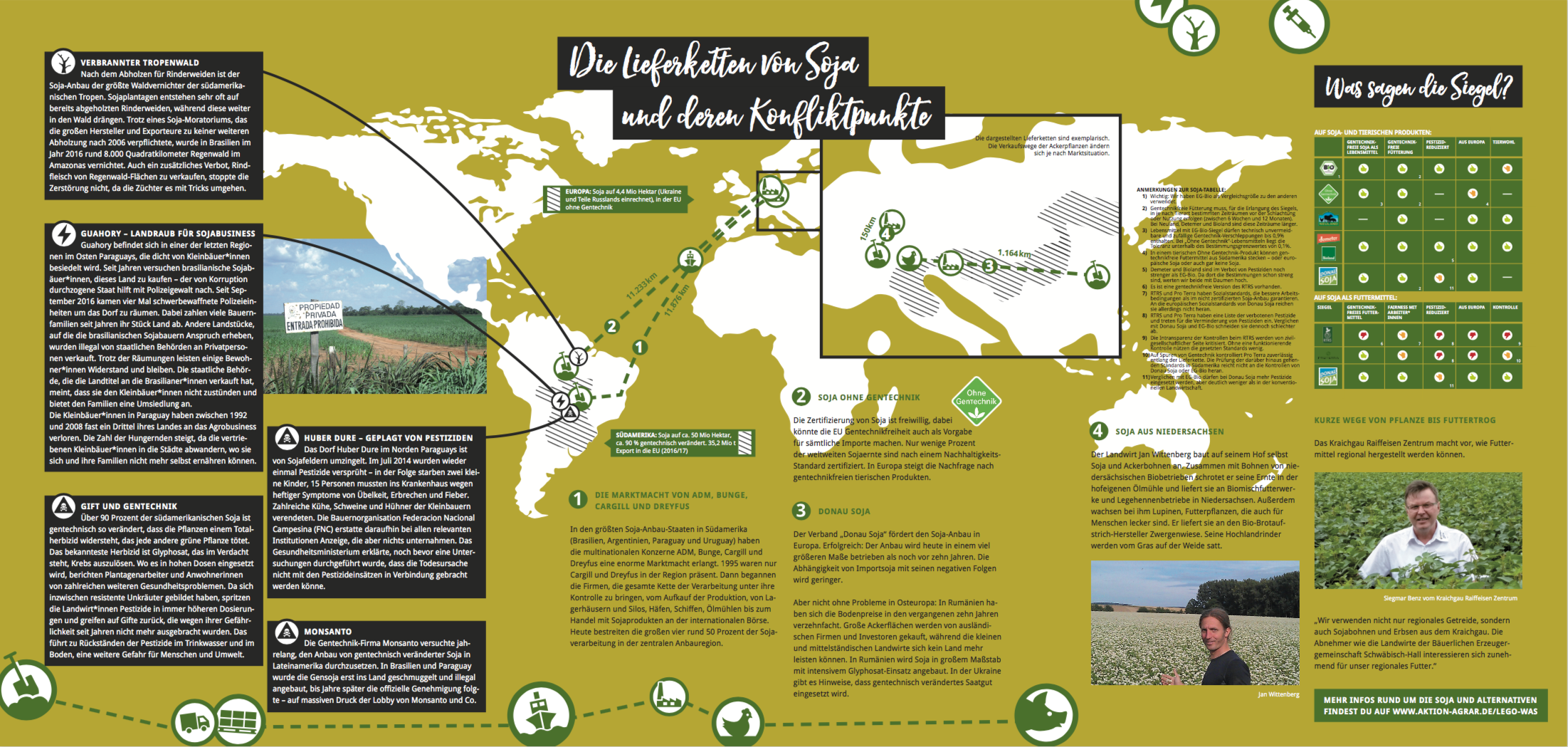 Aktion Agrar: Globale Soja-Lieferketten