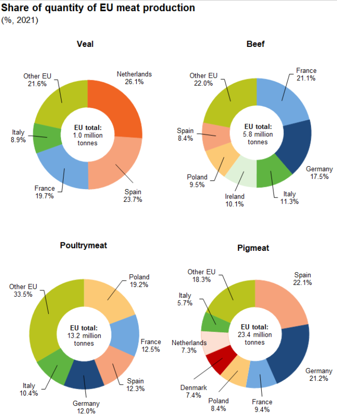 Mengenmäßiger Anteil verschiedener Fleischerzeugnisse an der gesamten EU-Produktion im Jahr 2021 in %.          
Quelle: EUROSTAT (2021).
Legende: Veal = Kalbsfleisch, Beef = Rindfleisch, Poultrymeat = Geflügelfleisch, Pigmeat = Schweinefleisch